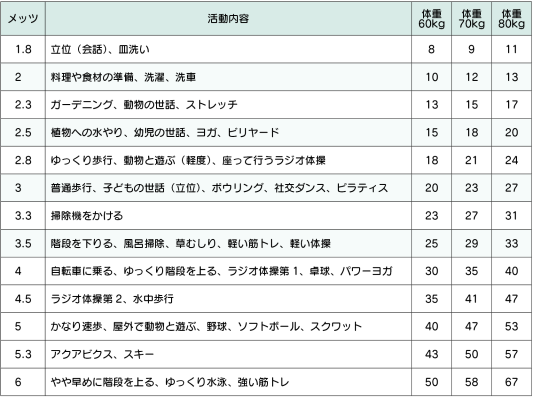 メッツごとの活動と体重別10分間のエネルギー消費量(kcal)